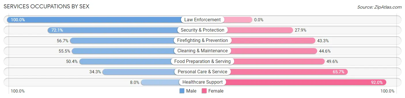 Services Occupations by Sex in Zip Code 30005