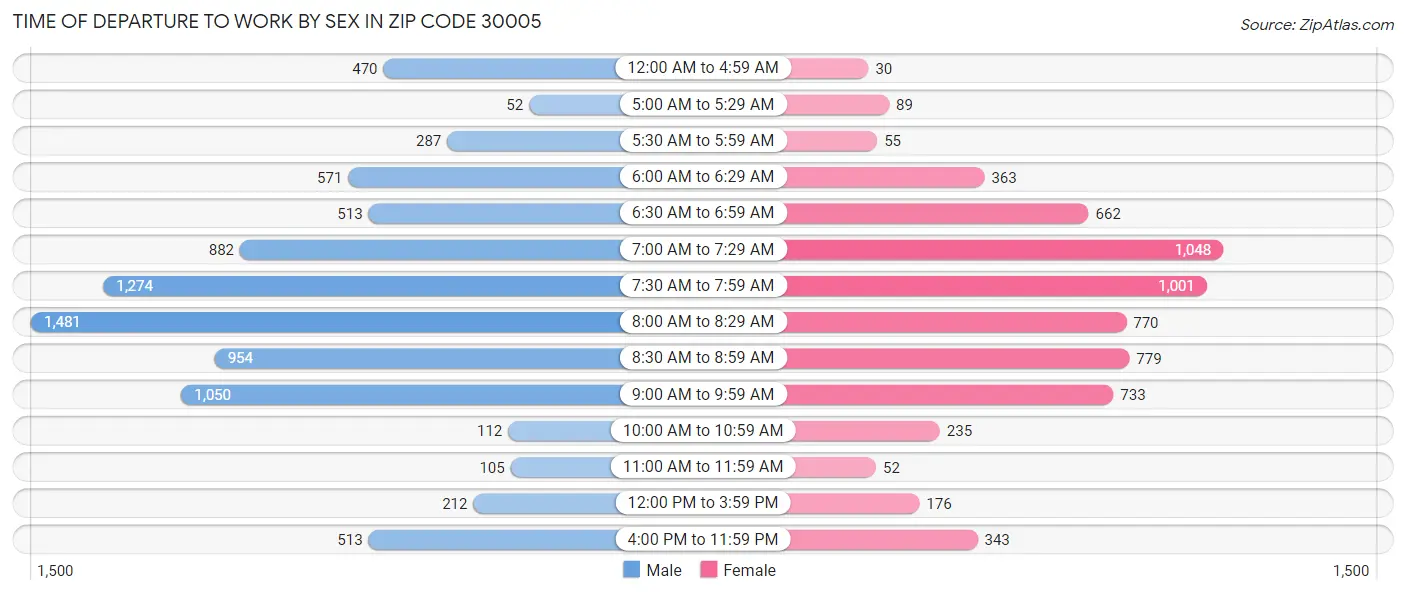 Time of Departure to Work by Sex in Zip Code 30005