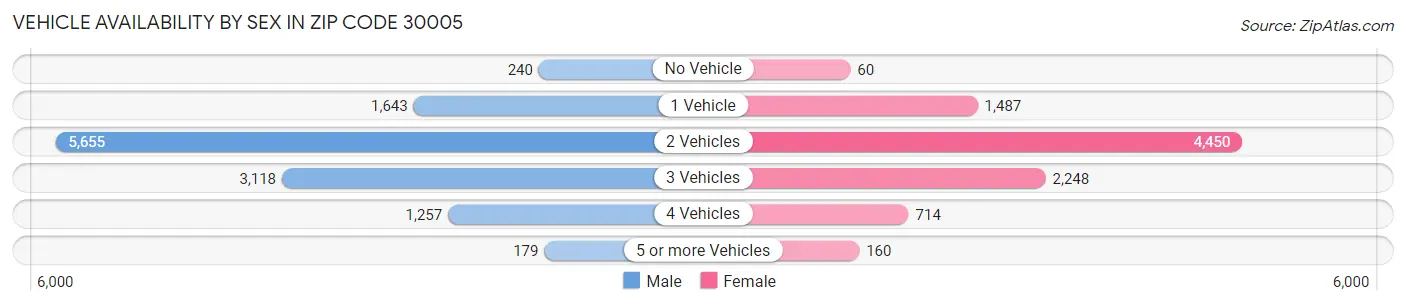 Vehicle Availability by Sex in Zip Code 30005