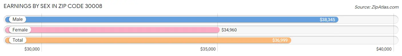 Earnings by Sex in Zip Code 30008