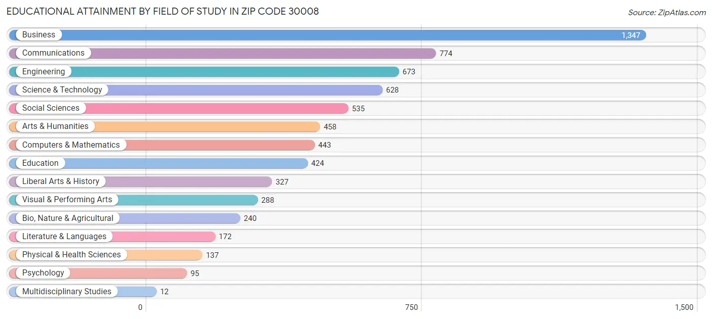 Educational Attainment by Field of Study in Zip Code 30008