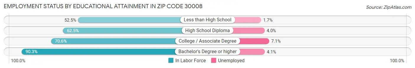 Employment Status by Educational Attainment in Zip Code 30008