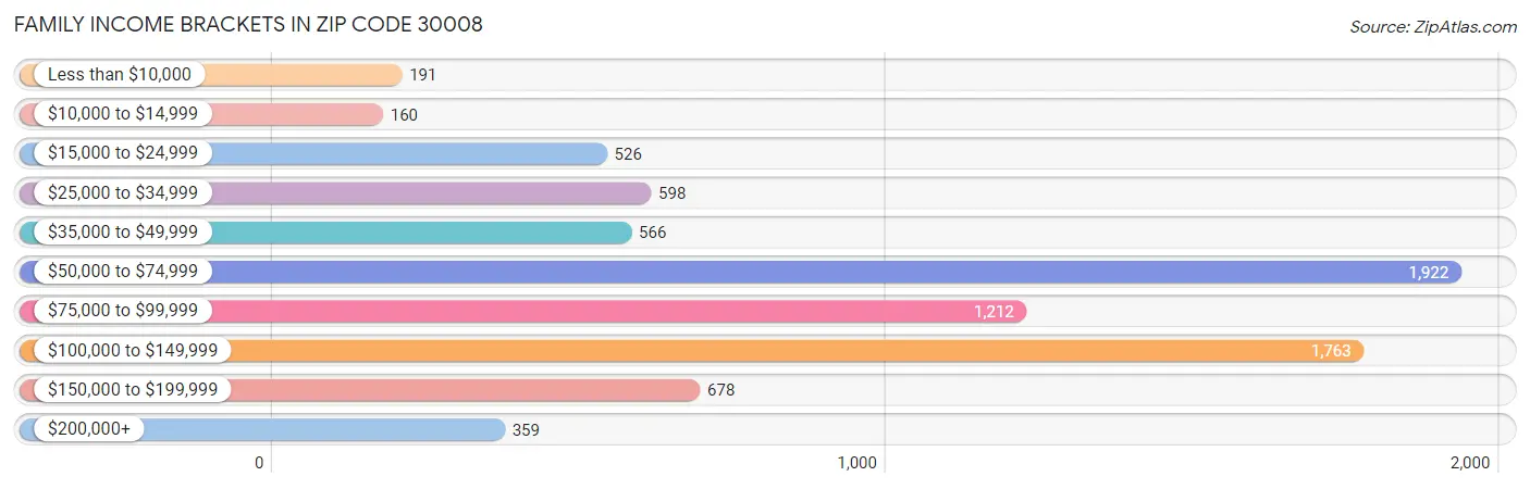 Family Income Brackets in Zip Code 30008