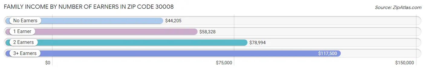 Family Income by Number of Earners in Zip Code 30008