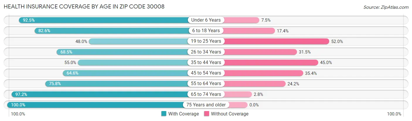 Health Insurance Coverage by Age in Zip Code 30008