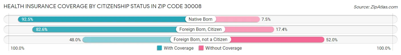 Health Insurance Coverage by Citizenship Status in Zip Code 30008