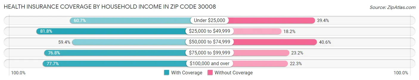 Health Insurance Coverage by Household Income in Zip Code 30008