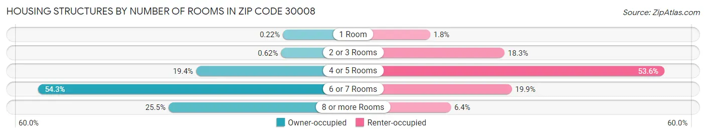 Housing Structures by Number of Rooms in Zip Code 30008
