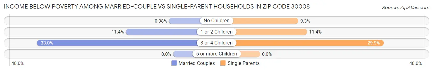 Income Below Poverty Among Married-Couple vs Single-Parent Households in Zip Code 30008