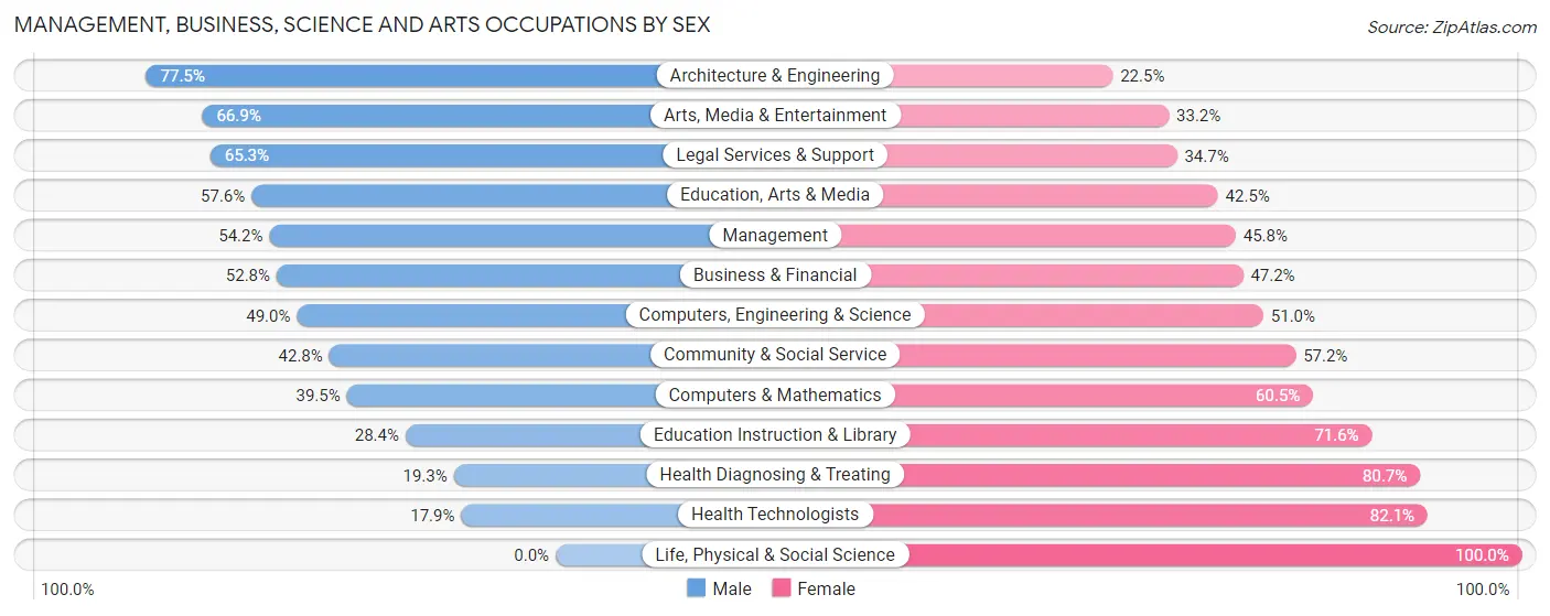 Management, Business, Science and Arts Occupations by Sex in Zip Code 30008