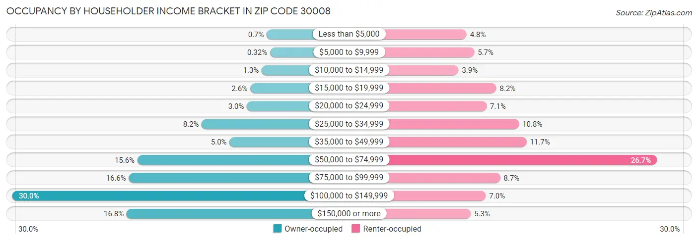 Occupancy by Householder Income Bracket in Zip Code 30008