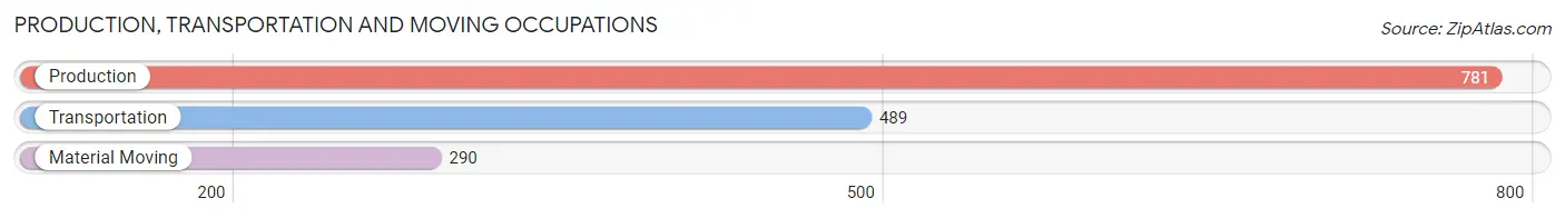 Production, Transportation and Moving Occupations in Zip Code 30008