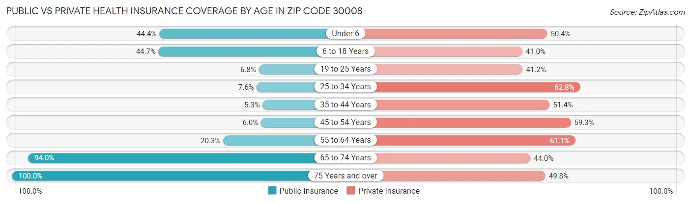 Public vs Private Health Insurance Coverage by Age in Zip Code 30008