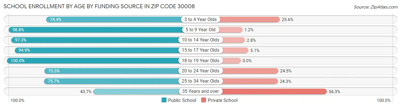 School Enrollment by Age by Funding Source in Zip Code 30008
