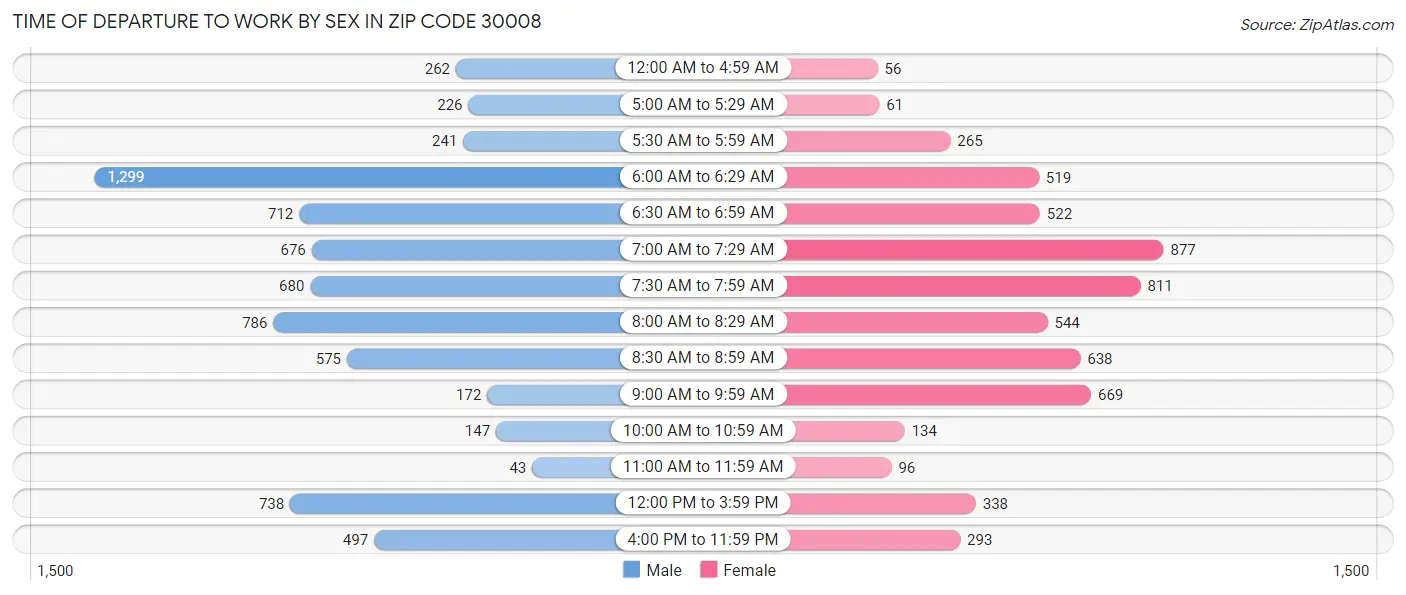 Time of Departure to Work by Sex in Zip Code 30008