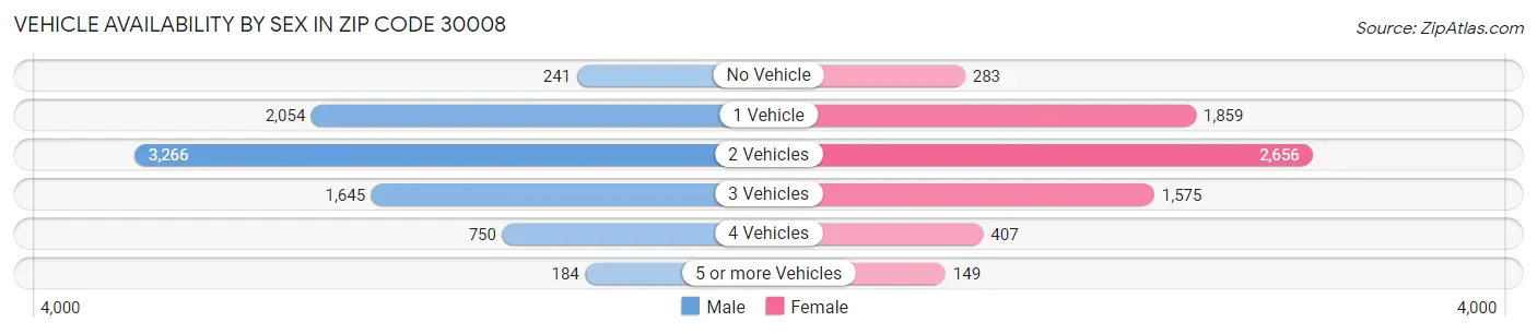 Vehicle Availability by Sex in Zip Code 30008