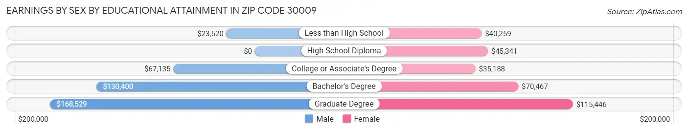 Earnings by Sex by Educational Attainment in Zip Code 30009