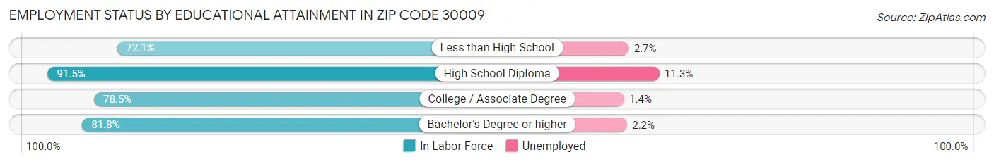 Employment Status by Educational Attainment in Zip Code 30009