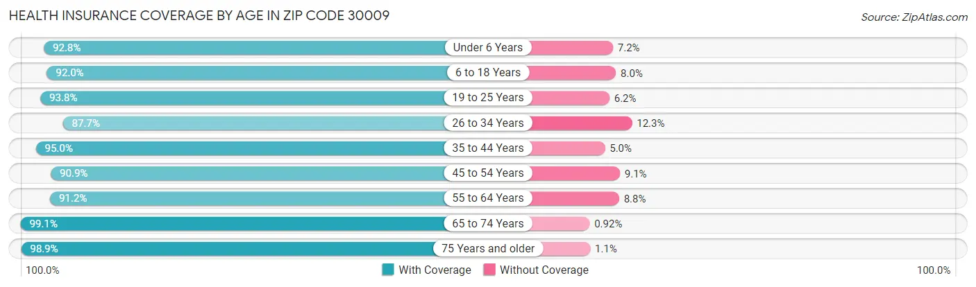 Health Insurance Coverage by Age in Zip Code 30009