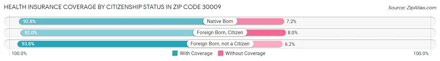 Health Insurance Coverage by Citizenship Status in Zip Code 30009