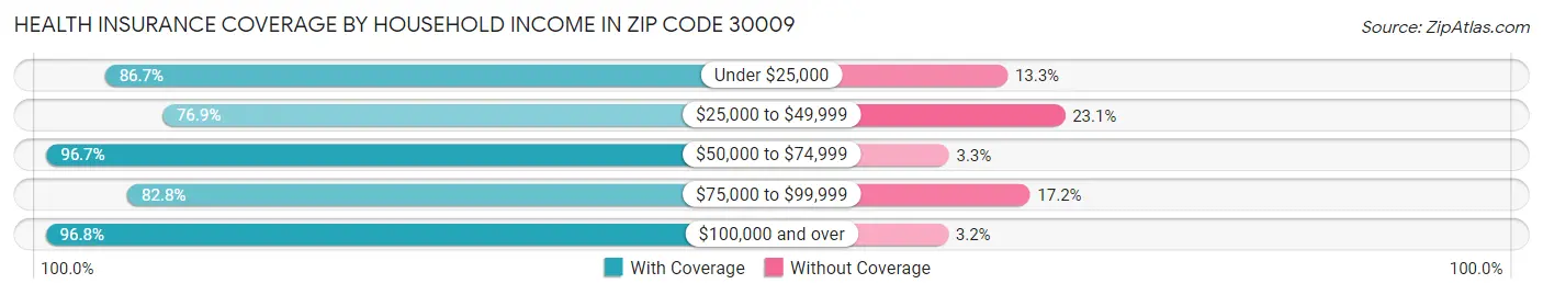 Health Insurance Coverage by Household Income in Zip Code 30009