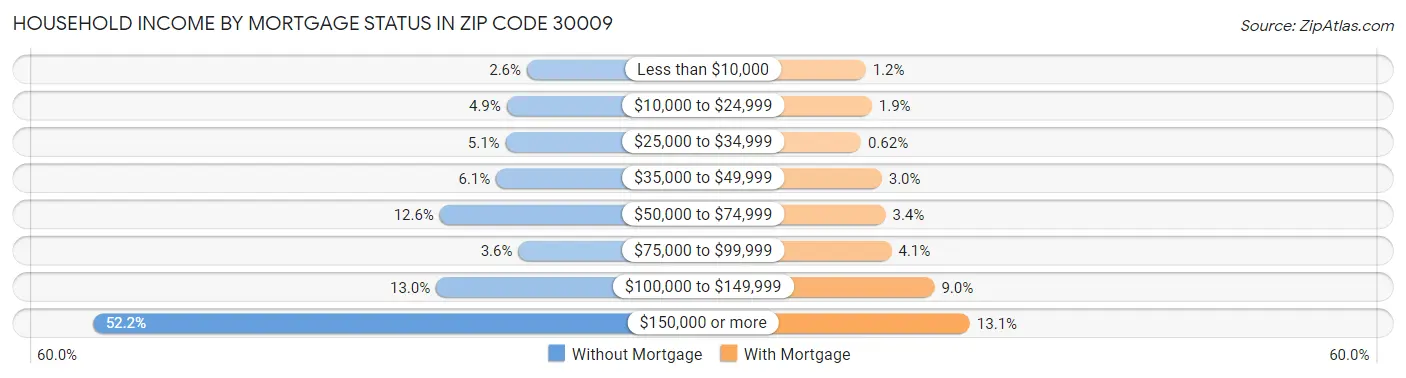 Household Income by Mortgage Status in Zip Code 30009