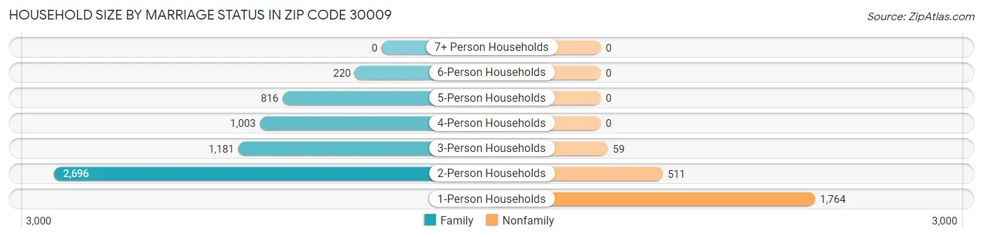 Household Size by Marriage Status in Zip Code 30009