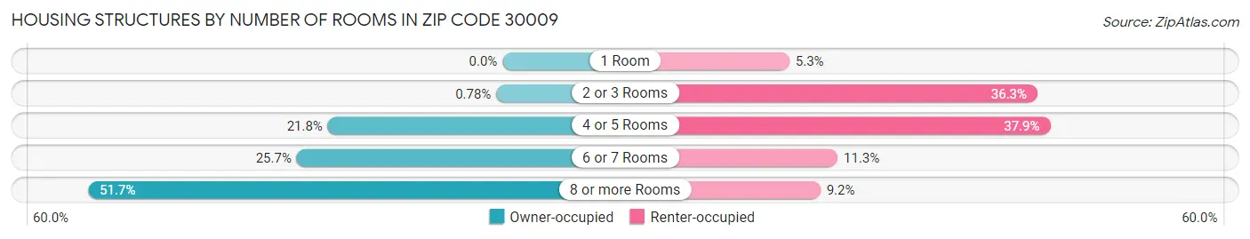 Housing Structures by Number of Rooms in Zip Code 30009