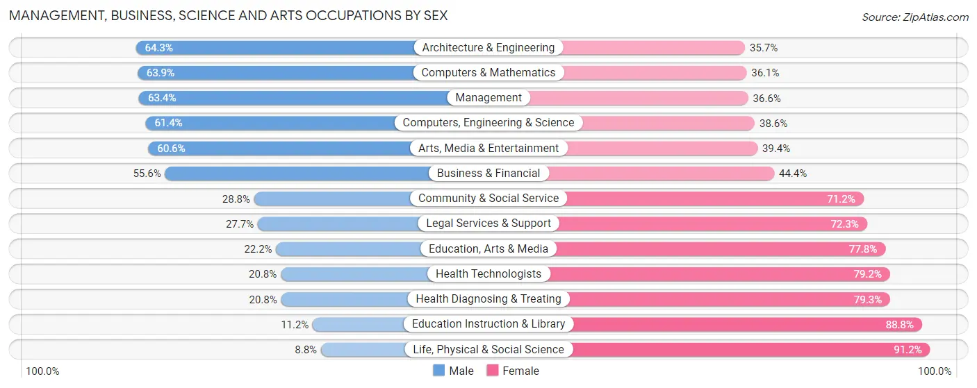Management, Business, Science and Arts Occupations by Sex in Zip Code 30009