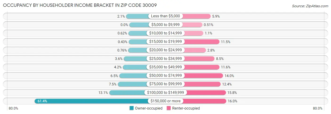 Occupancy by Householder Income Bracket in Zip Code 30009
