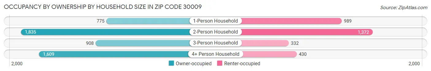 Occupancy by Ownership by Household Size in Zip Code 30009