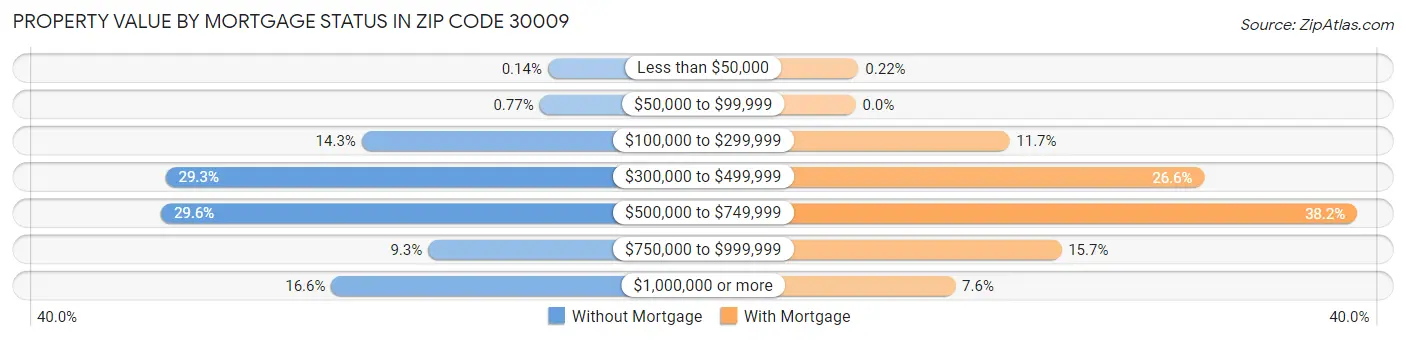 Property Value by Mortgage Status in Zip Code 30009