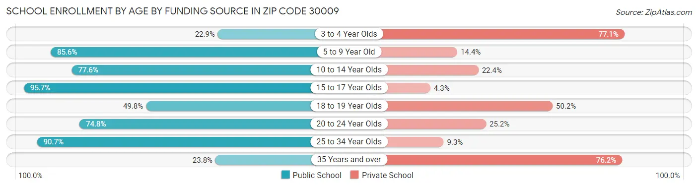 School Enrollment by Age by Funding Source in Zip Code 30009