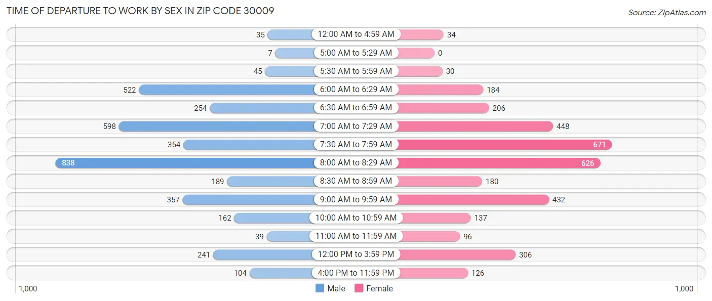 Time of Departure to Work by Sex in Zip Code 30009