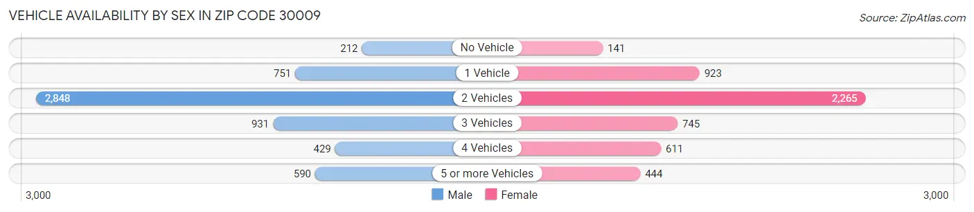 Vehicle Availability by Sex in Zip Code 30009