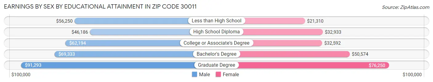 Earnings by Sex by Educational Attainment in Zip Code 30011