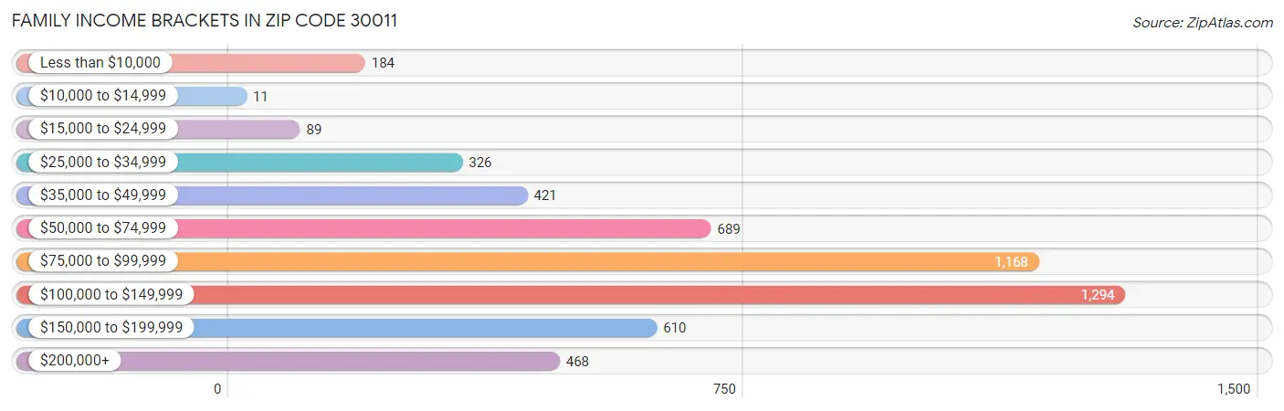 Family Income Brackets in Zip Code 30011