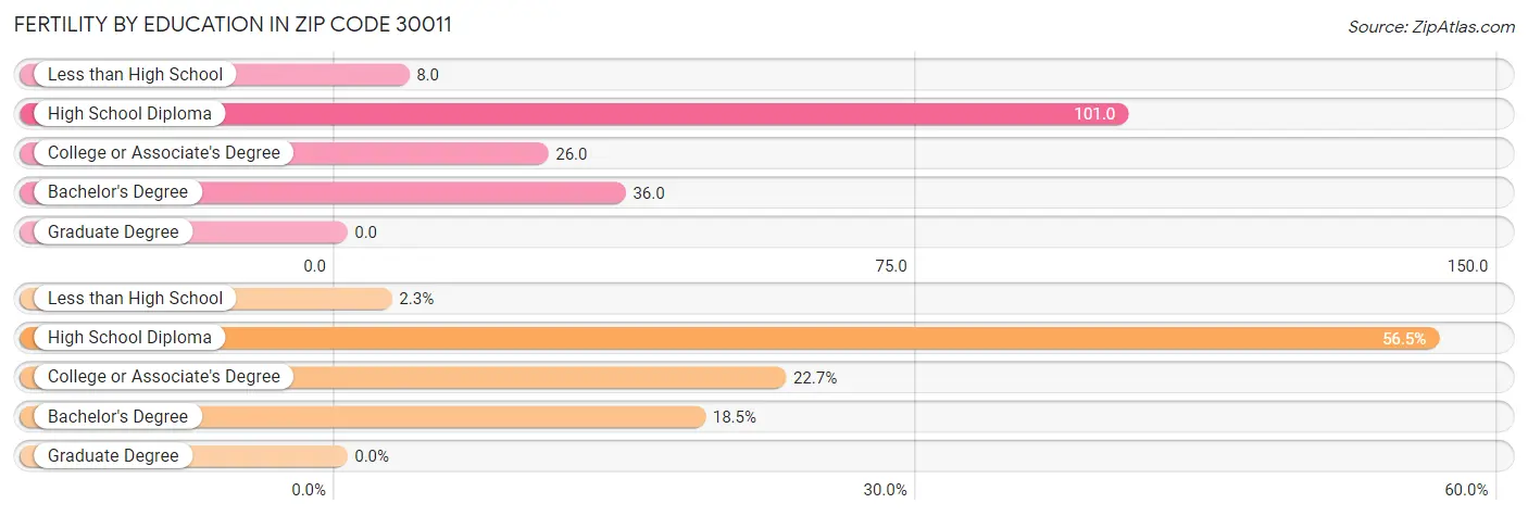 Female Fertility by Education Attainment in Zip Code 30011