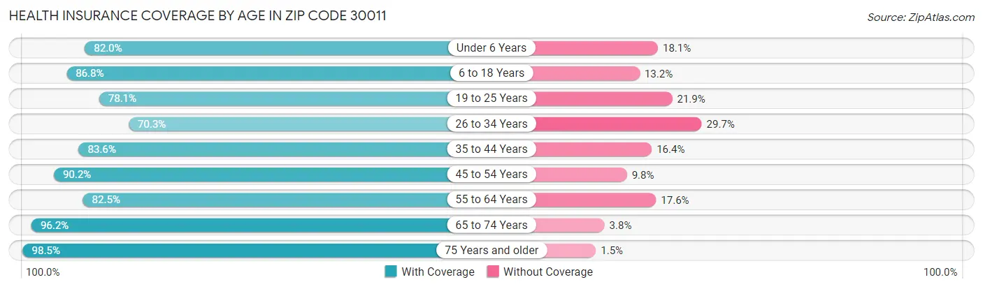 Health Insurance Coverage by Age in Zip Code 30011