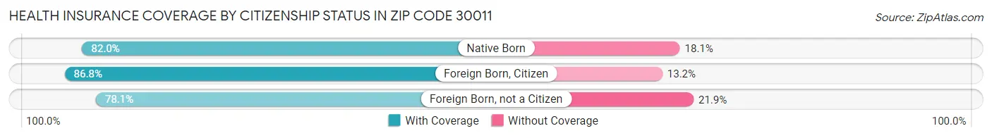 Health Insurance Coverage by Citizenship Status in Zip Code 30011