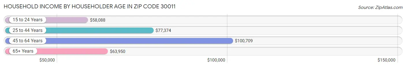 Household Income by Householder Age in Zip Code 30011