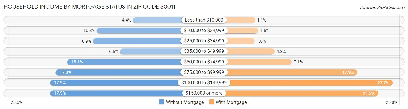 Household Income by Mortgage Status in Zip Code 30011