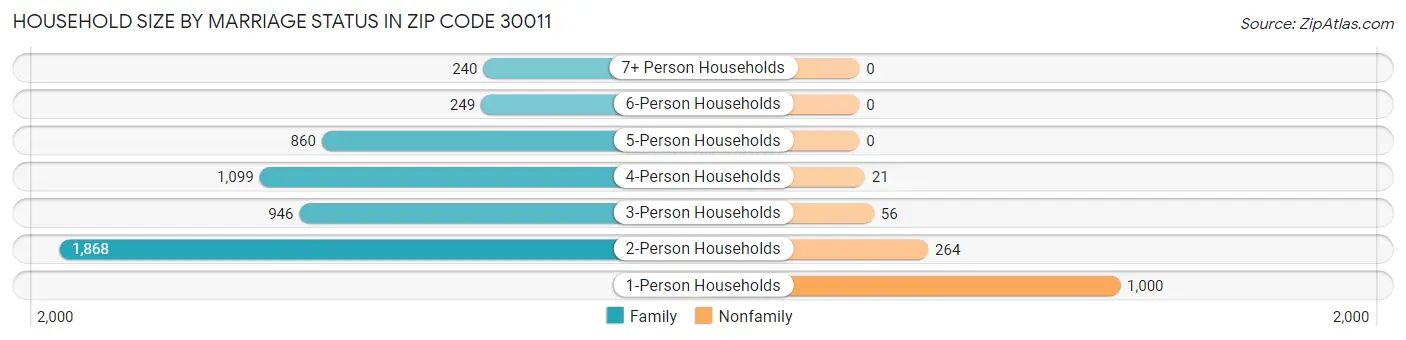 Household Size by Marriage Status in Zip Code 30011