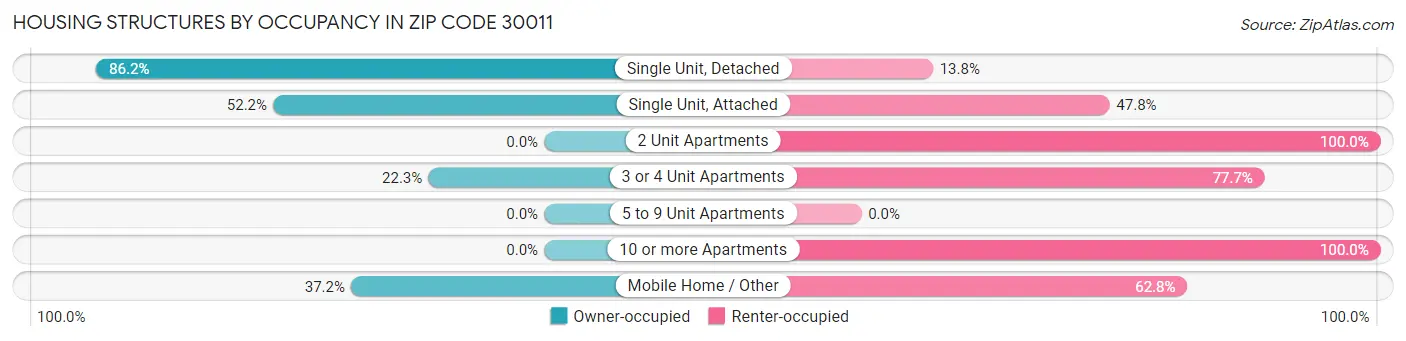 Housing Structures by Occupancy in Zip Code 30011