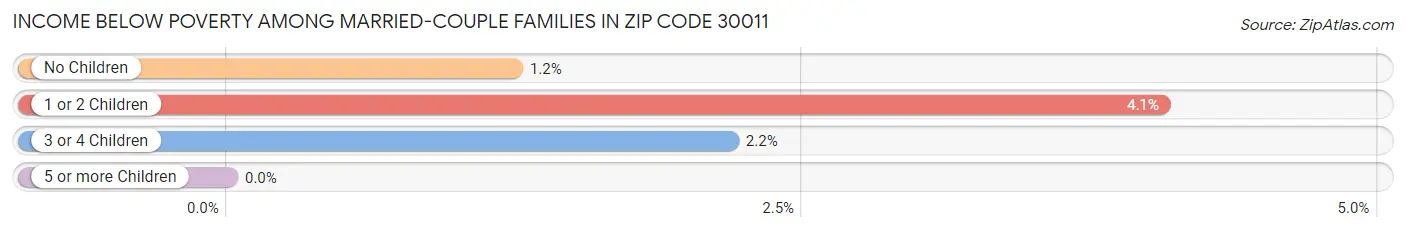 Income Below Poverty Among Married-Couple Families in Zip Code 30011