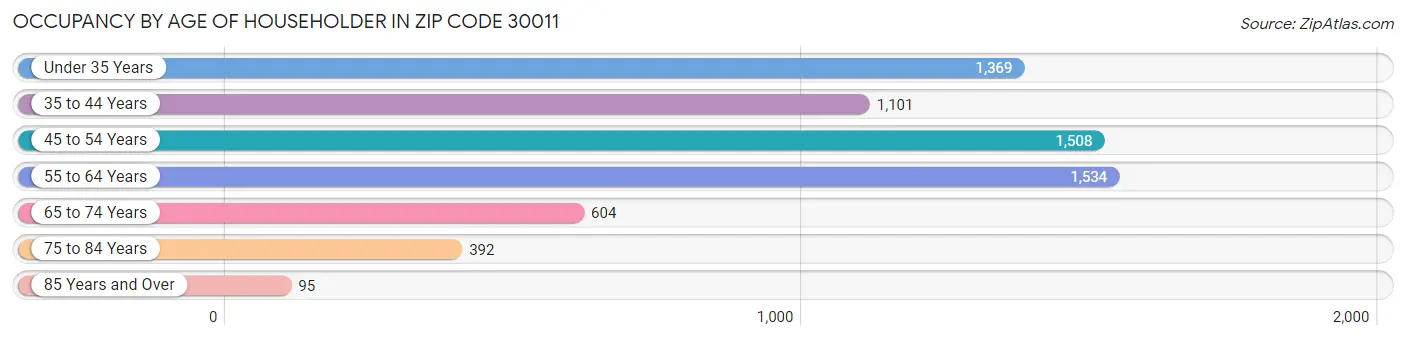 Occupancy by Age of Householder in Zip Code 30011