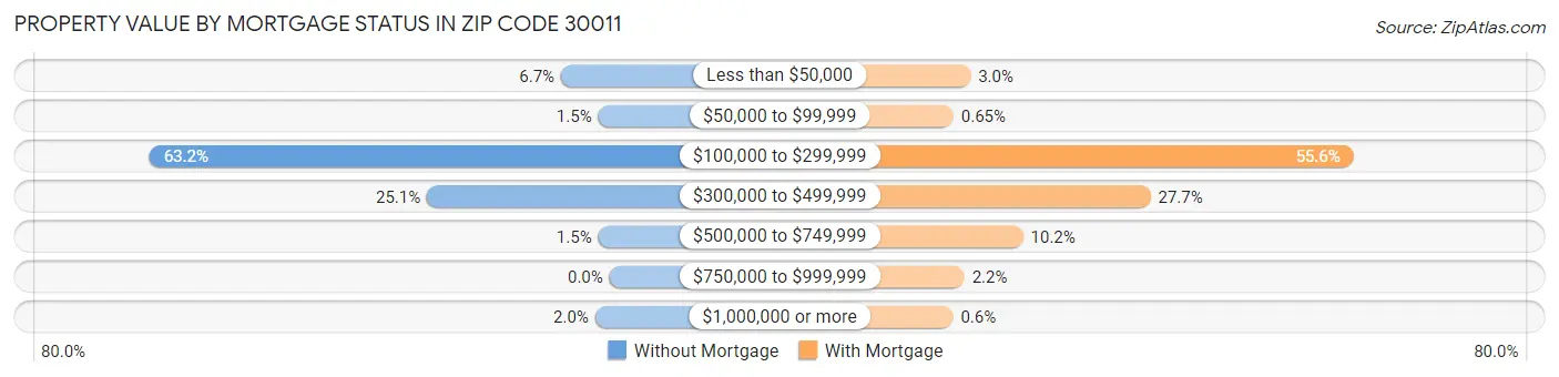 Property Value by Mortgage Status in Zip Code 30011
