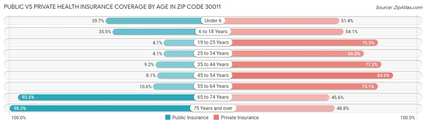Public vs Private Health Insurance Coverage by Age in Zip Code 30011