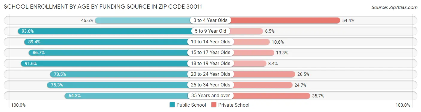 School Enrollment by Age by Funding Source in Zip Code 30011