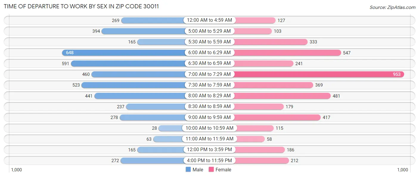 Time of Departure to Work by Sex in Zip Code 30011
